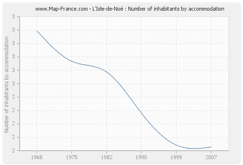 L'Isle-de-Noé : Number of inhabitants by accommodation
