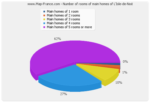Number of rooms of main homes of L'Isle-de-Noé