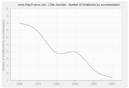 L'Isle-Jourdain : Number of inhabitants by accommodation