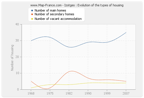Izotges : Evolution of the types of housing