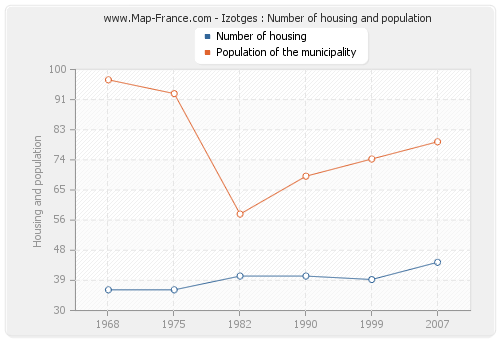 Izotges : Number of housing and population