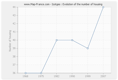 Izotges : Evolution of the number of housing