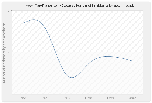 Izotges : Number of inhabitants by accommodation