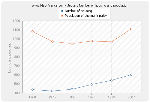 Jegun : Number of housing and population