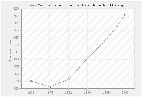 Jegun : Evolution of the number of housing