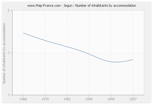 Jegun : Number of inhabitants by accommodation