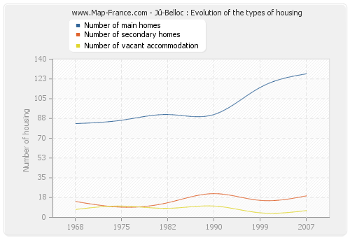 Jû-Belloc : Evolution of the types of housing