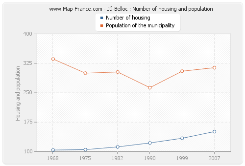 Jû-Belloc : Number of housing and population