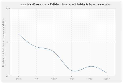 Jû-Belloc : Number of inhabitants by accommodation