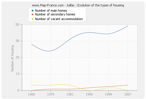 Juillac : Evolution of the types of housing