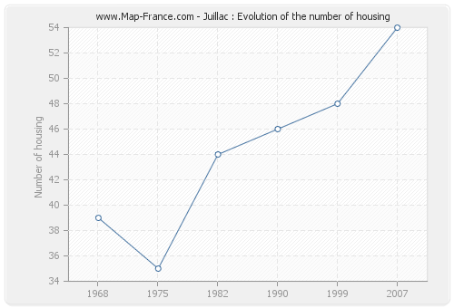 Juillac : Evolution of the number of housing
