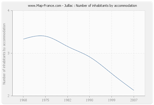 Juillac : Number of inhabitants by accommodation