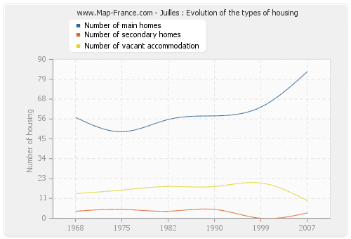 Juilles : Evolution of the types of housing