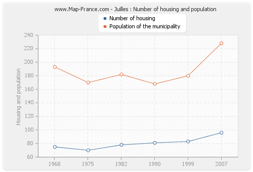 Juilles : Number of housing and population