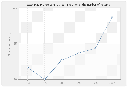 Juilles : Evolution of the number of housing