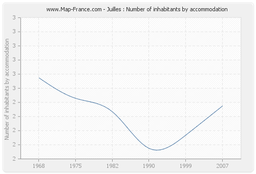 Juilles : Number of inhabitants by accommodation