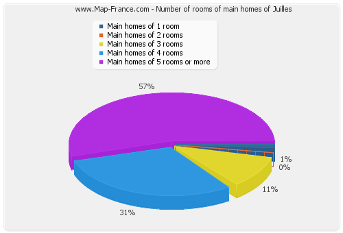 Number of rooms of main homes of Juilles