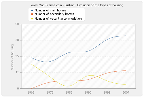 Justian : Evolution of the types of housing