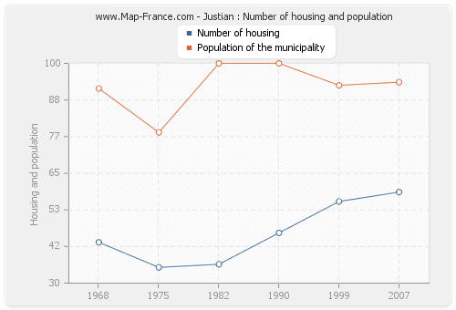 Justian : Number of housing and population