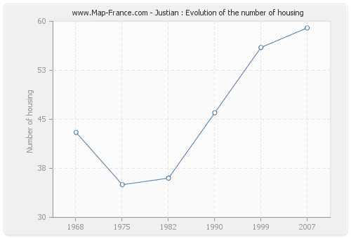 Justian : Evolution of the number of housing