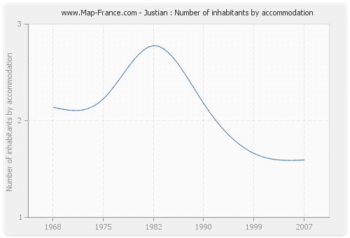 Justian : Number of inhabitants by accommodation