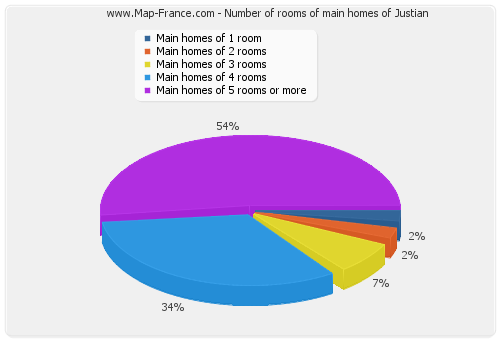 Number of rooms of main homes of Justian