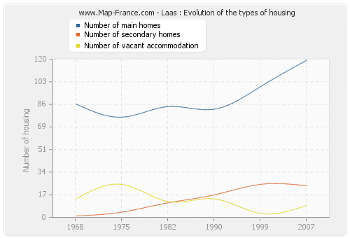 Laas : Evolution of the types of housing