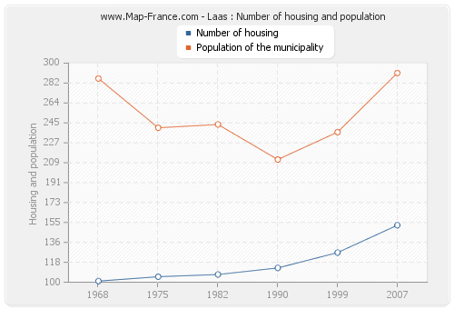 Laas : Number of housing and population