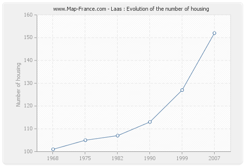 Laas : Evolution of the number of housing