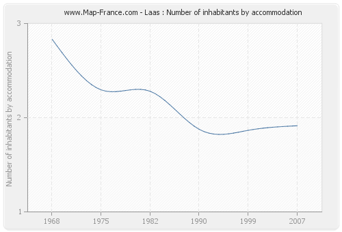 Laas : Number of inhabitants by accommodation