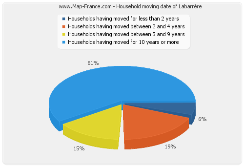 Household moving date of Labarrère