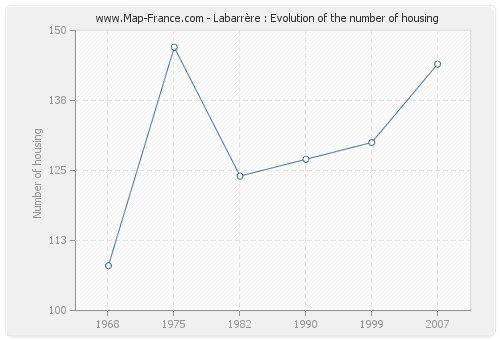 Labarrère : Evolution of the number of housing