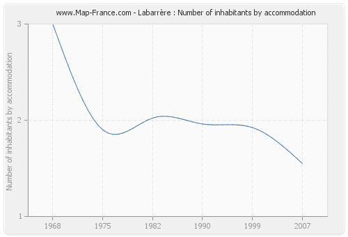 Labarrère : Number of inhabitants by accommodation