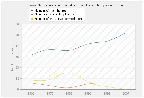 Labarthe : Evolution of the types of housing