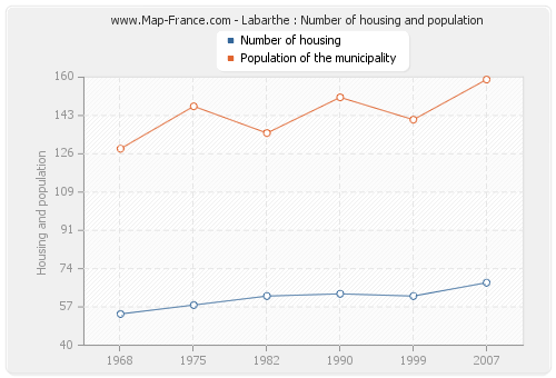 Labarthe : Number of housing and population