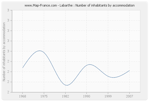 Labarthe : Number of inhabitants by accommodation