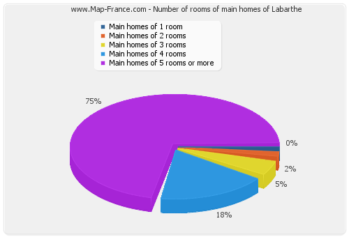 Number of rooms of main homes of Labarthe