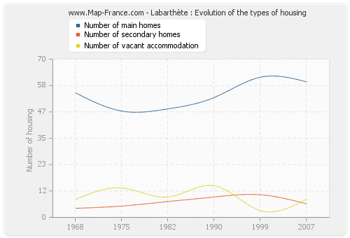 Labarthète : Evolution of the types of housing
