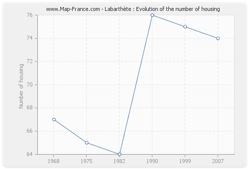 Labarthète : Evolution of the number of housing