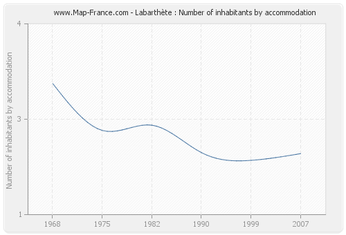 Labarthète : Number of inhabitants by accommodation