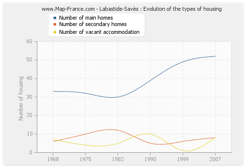 Labastide-Savès : Evolution of the types of housing
