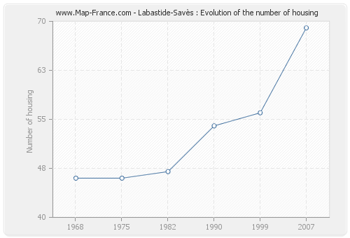 Labastide-Savès : Evolution of the number of housing