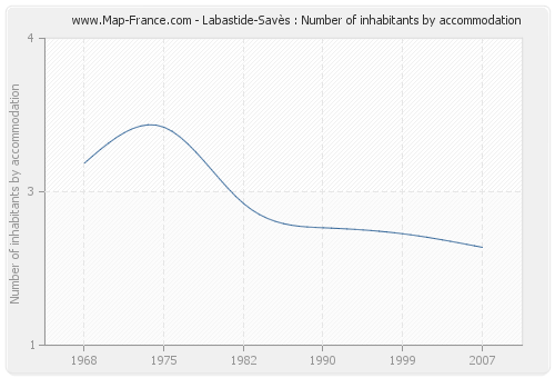 Labastide-Savès : Number of inhabitants by accommodation