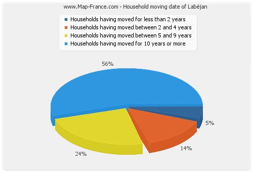 Household moving date of Labéjan