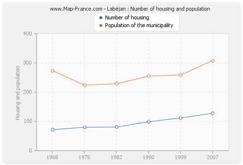 Labéjan : Number of housing and population