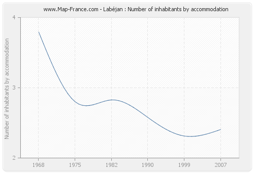 Labéjan : Number of inhabitants by accommodation