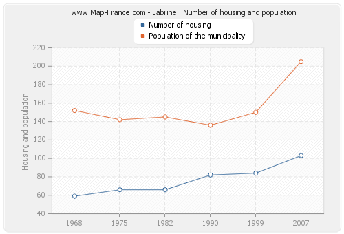 Labrihe : Number of housing and population