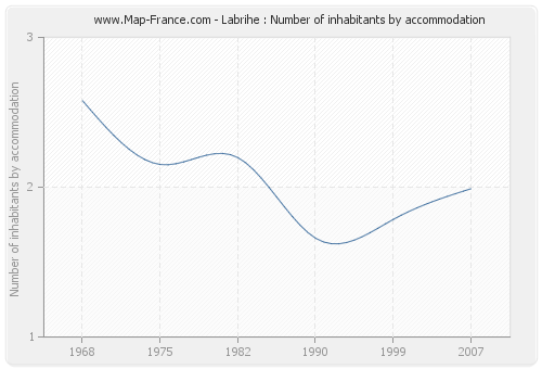 Labrihe : Number of inhabitants by accommodation