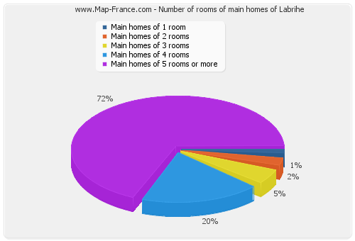 Number of rooms of main homes of Labrihe