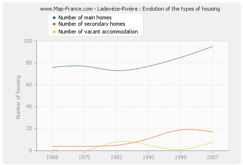 Ladevèze-Rivière : Evolution of the types of housing